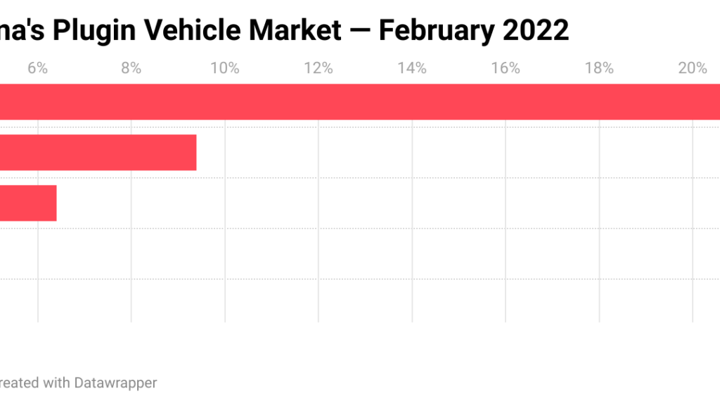 20% Plugin Vehicle Market Share in China! BYD Shining