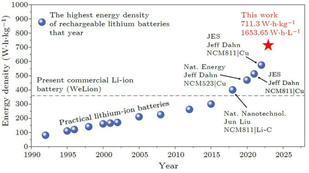 Chinese Researchers Announce 711 kWh/kg Lithium Battery