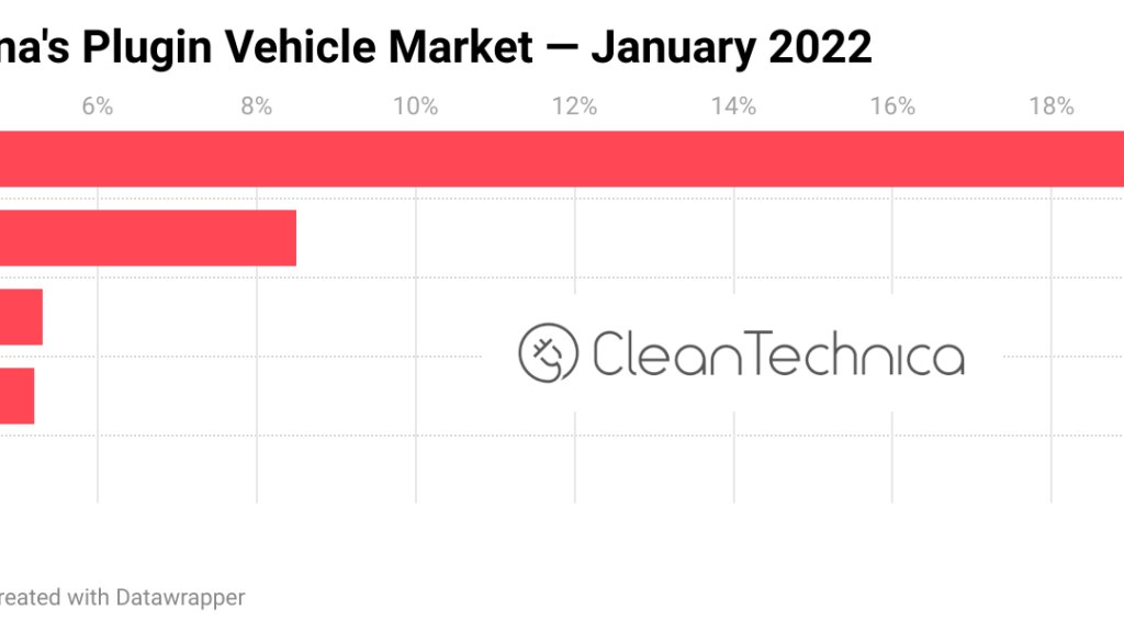 The Rise & Rise of the Chinese EV Market — 17% Market Share in January